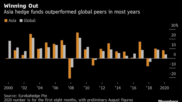 BC-Early-Pandemic-Bets-Paid-Off-Big-for-Handful-of-Asia-Hedge-Funds