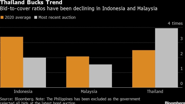 BC-Red-Flag-Waves-as-Demand-Wanes-at-Southeast-Asia-Bond-Auctions