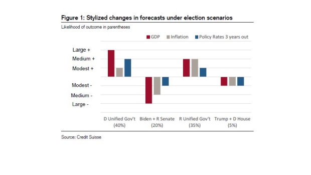 BC-Democrats-Sweep-May-be-Best-for-Risk-Markets-Credit-Suisse-Says
