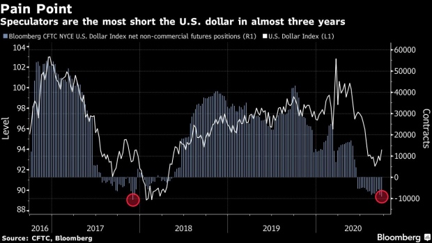 BC-Hedge-Funds-Running-Biggest-Dollar-Short-Since-2017-Risk-Squeeze