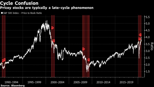 BC-Business-Cycle-Signals-Are-All-Scrambled-in-Post-Covid-Markets