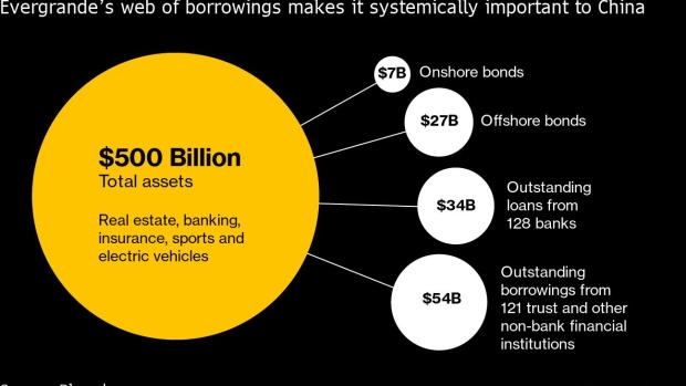BC-Evergrande’s-Biggest-Creditors-Are-Reducing-Loan-Bond-Exposure