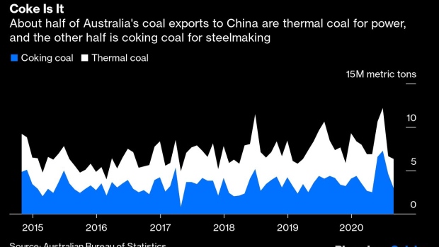BC-China's-Coal-Import-Ban-Has-More-Bark-Than-Bite