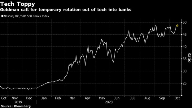 BC-Goldman-Says-Tech-to-Lose-Out-to-Beaten-Down-Banks-and-Autos
