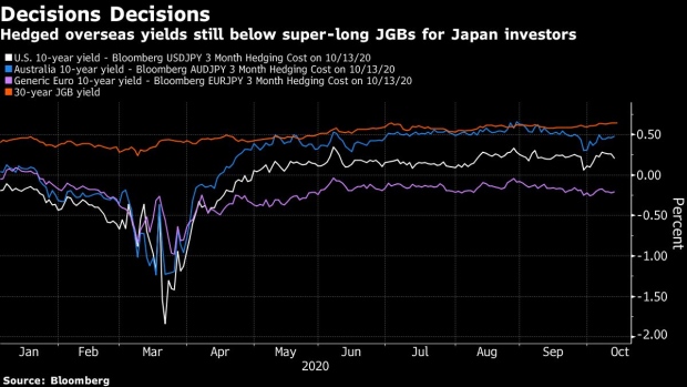 BC-Global-Bond-Issuers-Hope-Japan-Lifers-Recover-Appetite-for-Debt