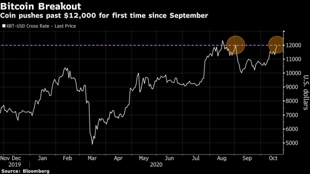 BC-Bitcoin-Pushes-Past-$12000-Mark-for-First-Time-Since-September