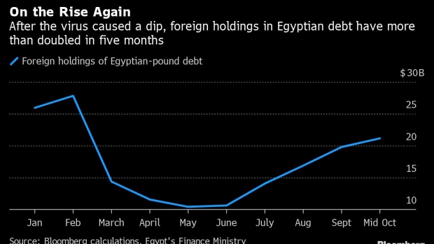 BC-Egypt-Debt-Attracts-More-Foreigners-as-Holdings-Double-Since-May