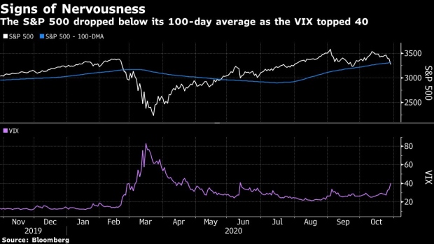 BC-VIX-Surge-to-Four-Month-High-Draws-Bets-It’s-Destined-to-Fall