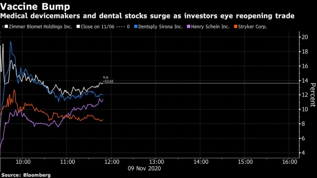 BC-Implant-Makers-Dental-Stocks-Rally-Amid-Bets-on-Surgery-Return
