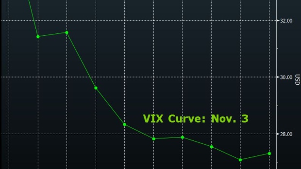 BC-VIX’s-Decline-Triggers-a-How-Low-Can-It-Go-Debate-Taking-Stock