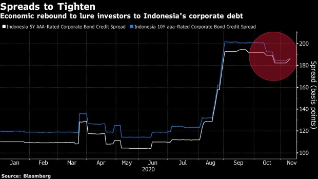 BC-Indonesian-Credit-Finds-a-Sweet-Spot-With-Rebound-From-Recession
