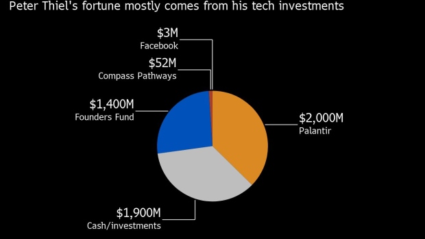 BC-Peter-Thiel-is-Richer-Than-Ever-as-Tech-Wins-Eclipse-Macro-Mess