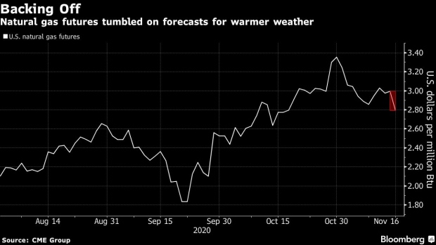 BC-Natural-Gas-Is-Worst-Performer-Among-Top-Commodities-on-Weather