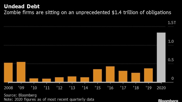 https://www.bnnbloomberg.ca/polopoly_fs/1.1523541!/fileimage/httpImage/image.png_gen/derivatives/landscape_620/bc-america-s-zombie-companies-have-racked-up-14-trillion-of-debt.png