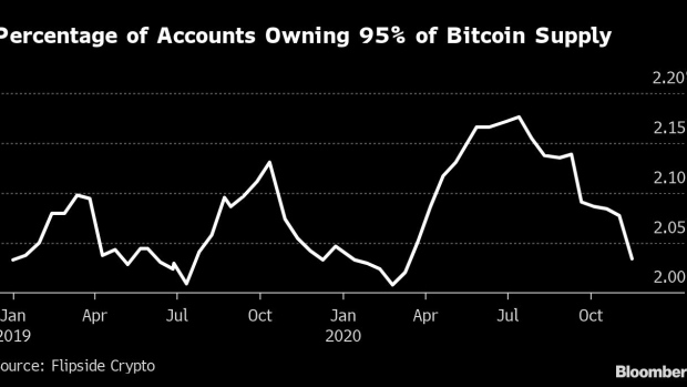 BC-Bitcoin-Whales’-Ownership-Concentration-Is-Rising-During-Rally