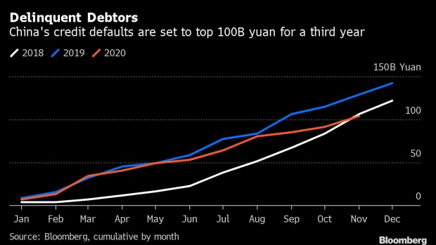 BC-China-Debt-Defaults-Set-to-Top-100-Billion-Yuan-for-a-Third-Year