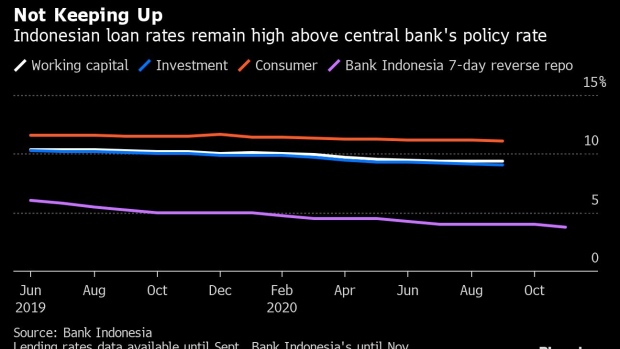 Traffic sits in front of the Bank Indonesia headquarters in Jakarta, Indonesia, on Thursday, April 25, 2019. Indonesia’s central bank left its benchmark interest rate unchanged for a fifth month amid a renewed focus on boosting growth in Southeast Asia’s biggest economy.
