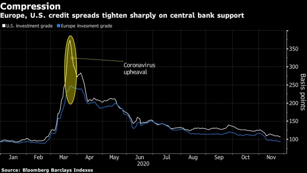 BC-ECB’s-QE-Pumps-Give-Euro-Credit-Market-Edge-Over-US-BNP-Says