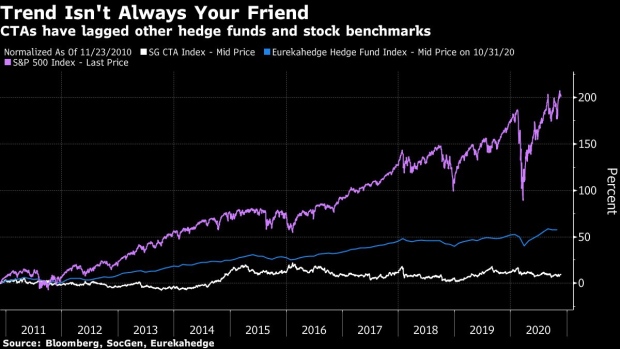 BC-A-Quant-Pioneer-Fights-to-Save-Trend-Following-in-Dismal-Decade