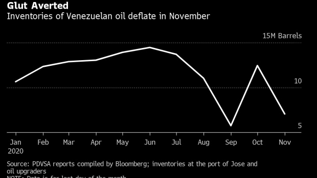 BC-Venezuela-Oil-Exports-Almost-Triple-Even-as-US-Adds-Sanctions