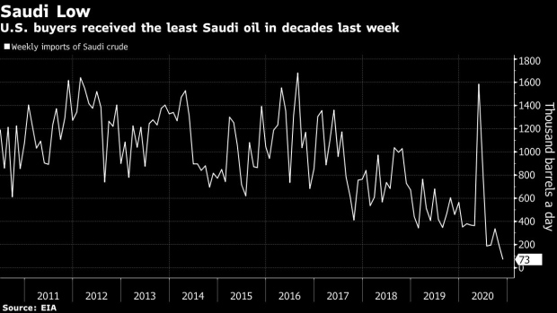 BC-US-Imports-of-Saudi-Crude-Oil-Fall-to-Lowest-in-Three-Decades