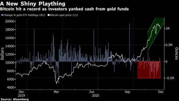 BC-JPMorgan-Says-Gold-Will-Suffer-for-Years-Because-of-Bitcoin