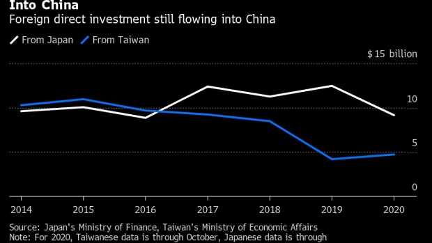 BC-Foreign-Investment-Pours-Into-China-Despite-Trade-War-Pandemic