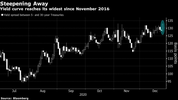 BC-Treasuries-Reach-Steepest-Levels-Since-2016-on-Brexit-Deal-Hopes