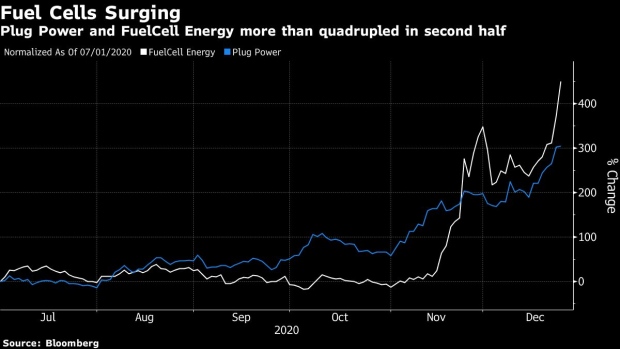 BC-Fuel-Cell-Solar-Stocks-Surge-on-Covid-Bill-Capping-Banner-Year