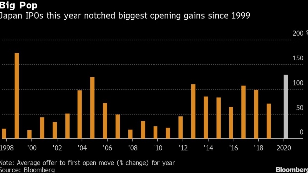 BC-Japan’s-IPOs-in-2020-Scored-Best-Opening-Gains-Since-Dot-Com-Era