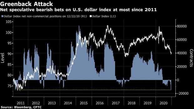 BC-Bearish-Dollar-Bets-Near-Decade-High-as-2020-Draws-to-an-End