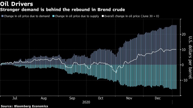 BC-Stronger-Demand-Is-Behind-the-Oil-Price’s-Rebound