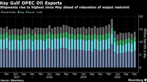 BC-OPEC-Core’s-Exports-Edged-Higher-Before-Talks-on-Output-Targets