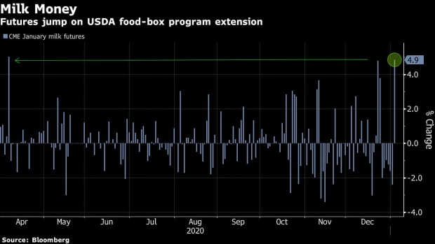 BC-Milk-Prices-Surge-After-USDA-Food-Box-Aid-Program-Extended