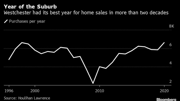 BC-New-York-Exodus-Gives-Westchester-Most Home-Sales-in 24-Years