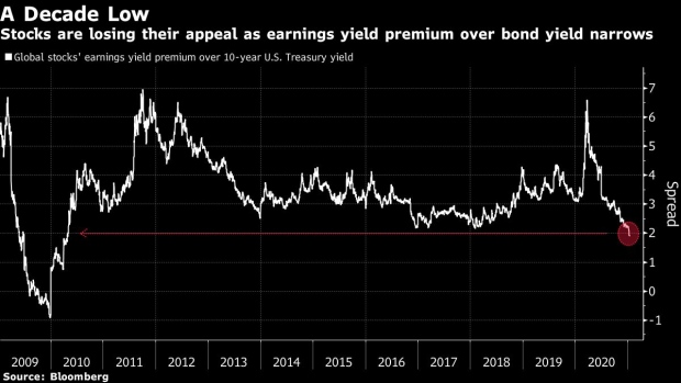 BC-Trigger-Point-Looms-for-Rising-Yields-to-Upset-Risk-Asset-Run