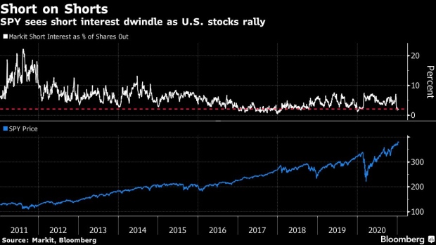 BC-Short-Interest-in-World’s-Biggest-ETF-Plunges-to-Decade-Lows