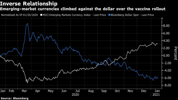 BC-Emerging-Markets-Tested-by-Rising-Dollar-Ahead-of-Biden’s-Return