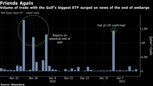 BC-Biggest-Gulf-ETF-Eyes-Growth-as-Embargo-Ends-World-Cup-Nears