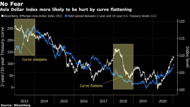 BC-History-Shows-Asian-Currencies-Can-Weather-Steeper-Yield-Curve
