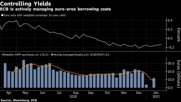 BC-ECB-Is-Capping-Bond-Yields-But-Don’t-Call-It-Yield-Curve-Control