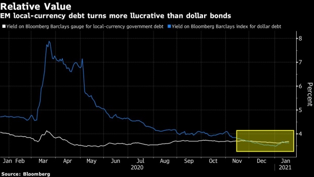 BC-Pimco-BlueBay-Bet-on-EM-Local-Currency-Debt-as-Dollar-Slides
