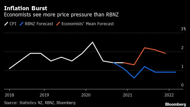 BC-New-Zealand-Inflation-Seen-Accelerating-to-RBNZ’s-Target-by-June