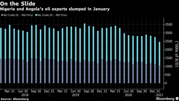 BC-West-Africa’s-Oil-Exports-Slump-as-Nigeria-Angola-Flows-Falter