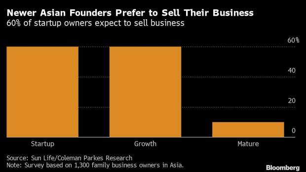 BC-Asia’s-Family-Owned-Business-Founders-Seek-Private-Equity-Exit