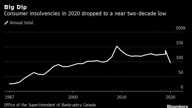 BC-Canadian-Consumer-Insolvencies-Fall-to-Lowest-in-Two-Decades