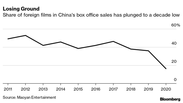 BC-Hollywood-Struggles-for-Fans-in-China’s-Growing-Film-Market