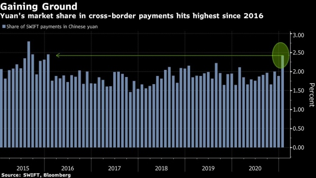 BC-Yuan’s-Popularity-for-Global-Payments-Hits-Five-Year-High