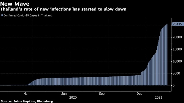BC-Thailand-Extends-State-of-Emergency-Ahead-of-Vaccine-Rollout
