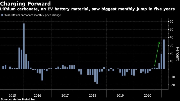BC-Albemarle-Bets-on-Lithium-Turnaround-in-Wave-of-Green-Car-Goals